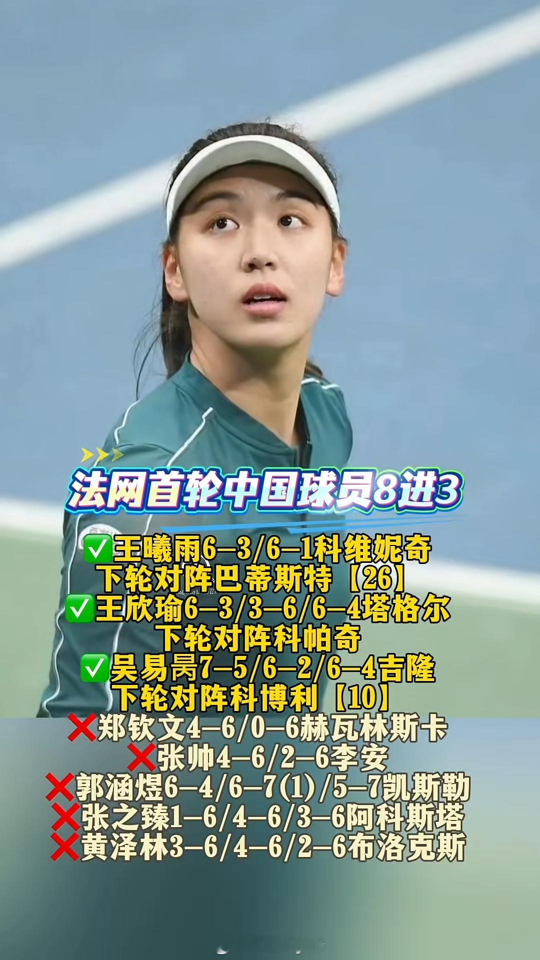 法网第三日战报！中国军团首轮收官，3人晋级创历史！最终战绩：3胜4负🏆 晋级三
