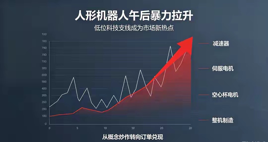 出货暴涨300%！人形机器人迎来史诗拐点，国产拿下全球97%份额大盘震荡回调，一