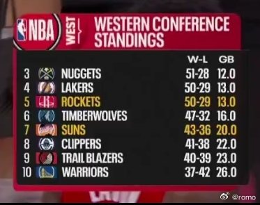 火箭队已豪取七连胜🔥战绩追平了湖人状态来的正是时候！休斯顿火箭