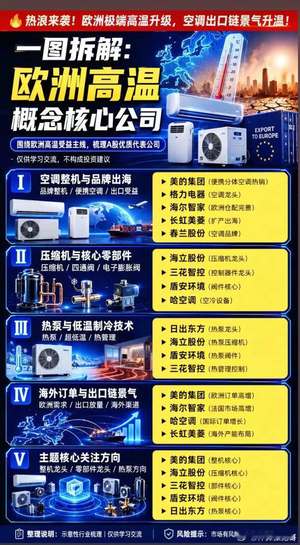 欧洲高温持续爆表！A股空调出口产业链真能走出持续性行情吗？今夏欧洲多地极端高温席