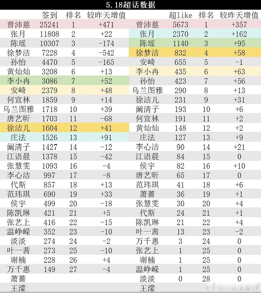 乘风2026  乘风2026｜5.18超话数据乘风2026