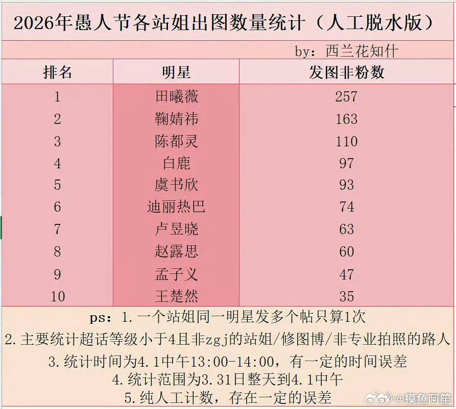 愚人节站姐团建，女明星出图统计排行 