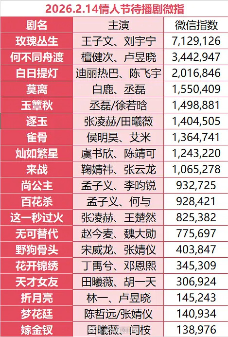 情人节待播剧剧宣百指、微指