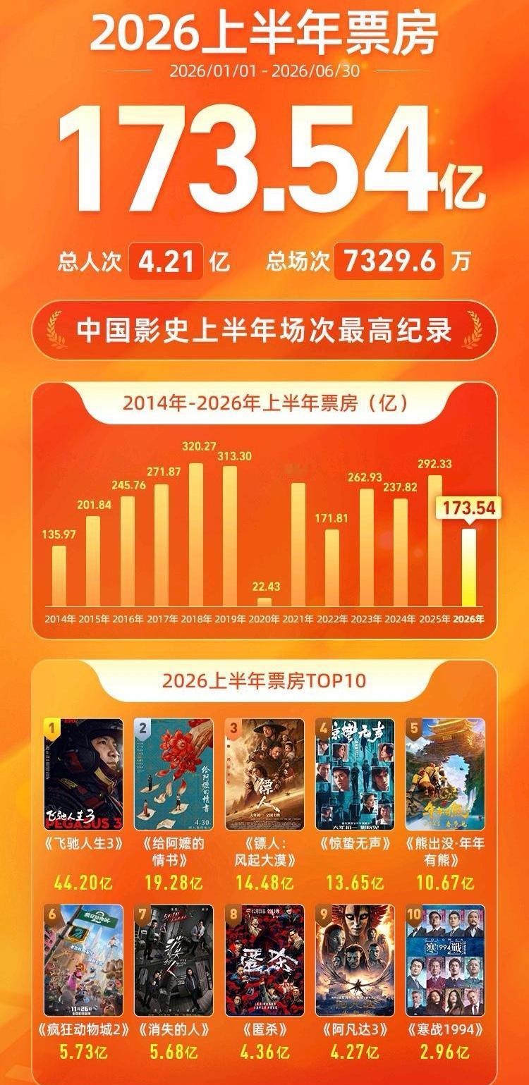 今年电影市场上半年场次破纪录了，总场次7329场，总票房173.54亿，却是近4