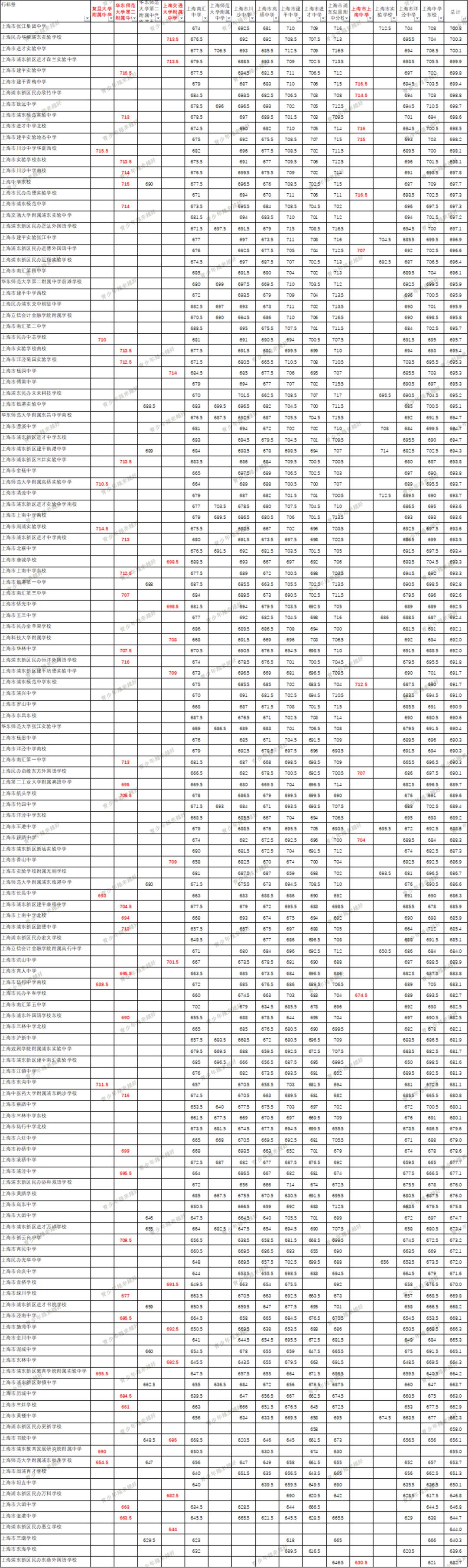 2026年浦东新区139所初中名额到校分数线详细，哪个初中捡漏？
 前两天，和大