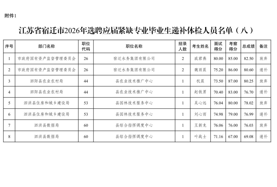 【江苏宿迁】江苏省宿迁市2026年选聘应届紧缺专业毕业生递补体检人员名单公告（八