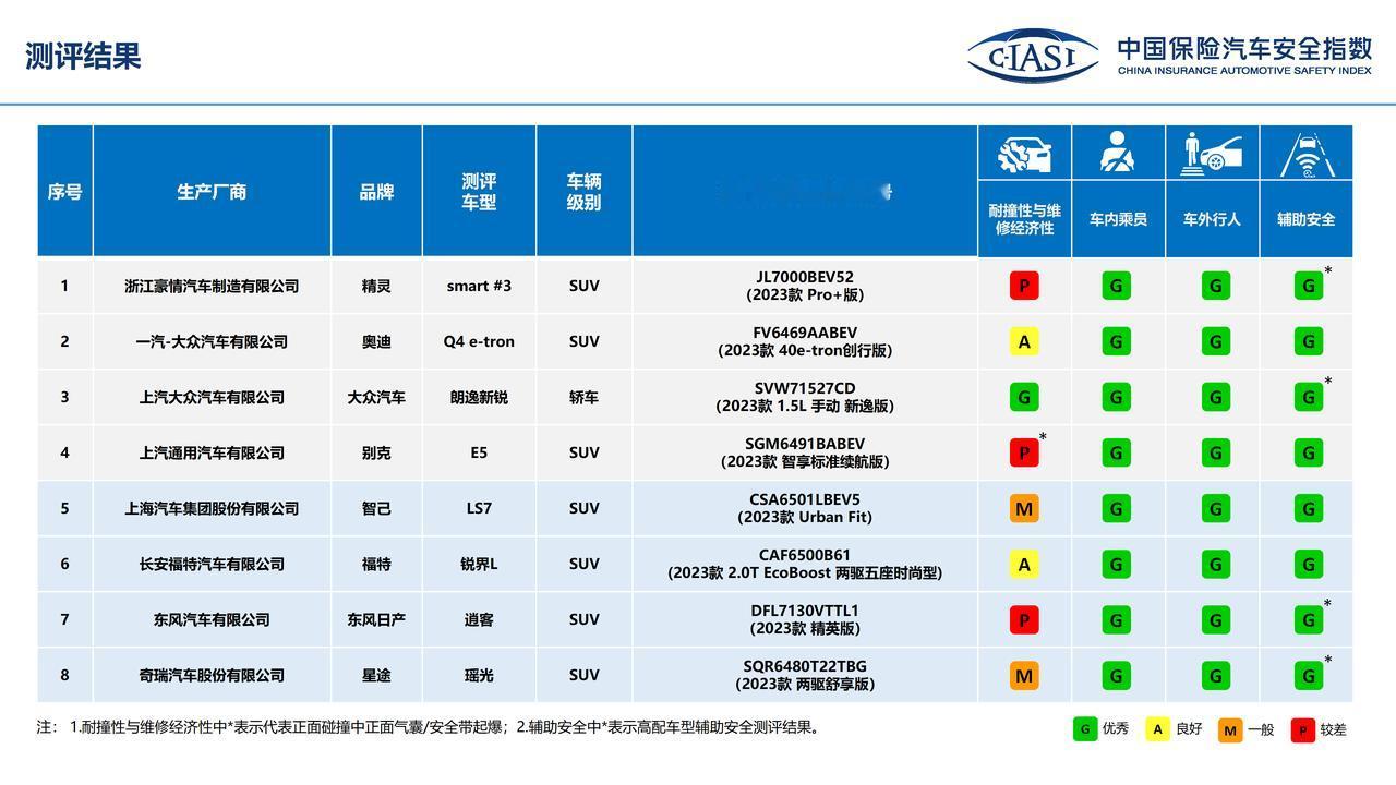 实话实说，这次朗逸新锐能拿到全G优秀成绩我是有点意外的
因为中保研的测试在国内来