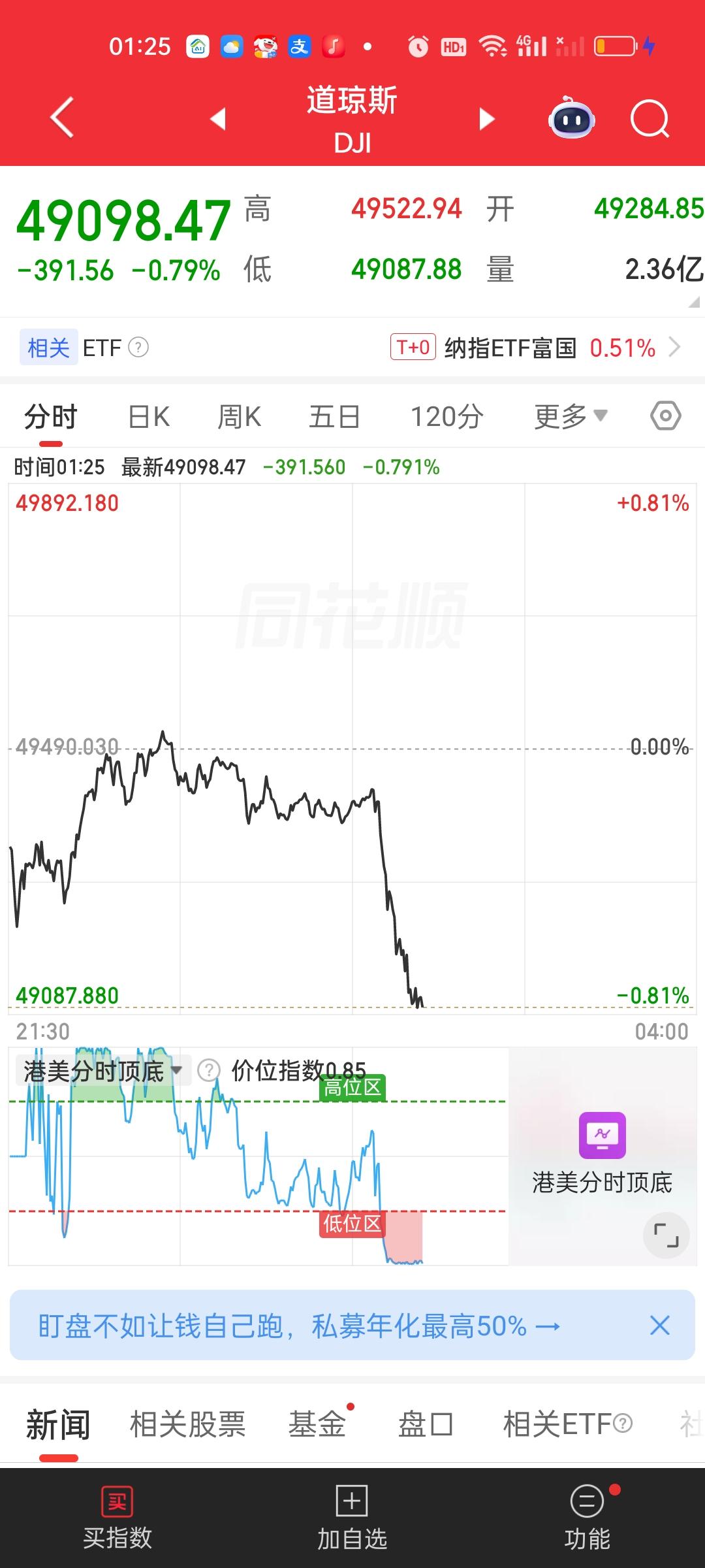 美股突然跳水连带着富时A50期指，日经225主连，港股恒指恒科全部开启直线跳水。