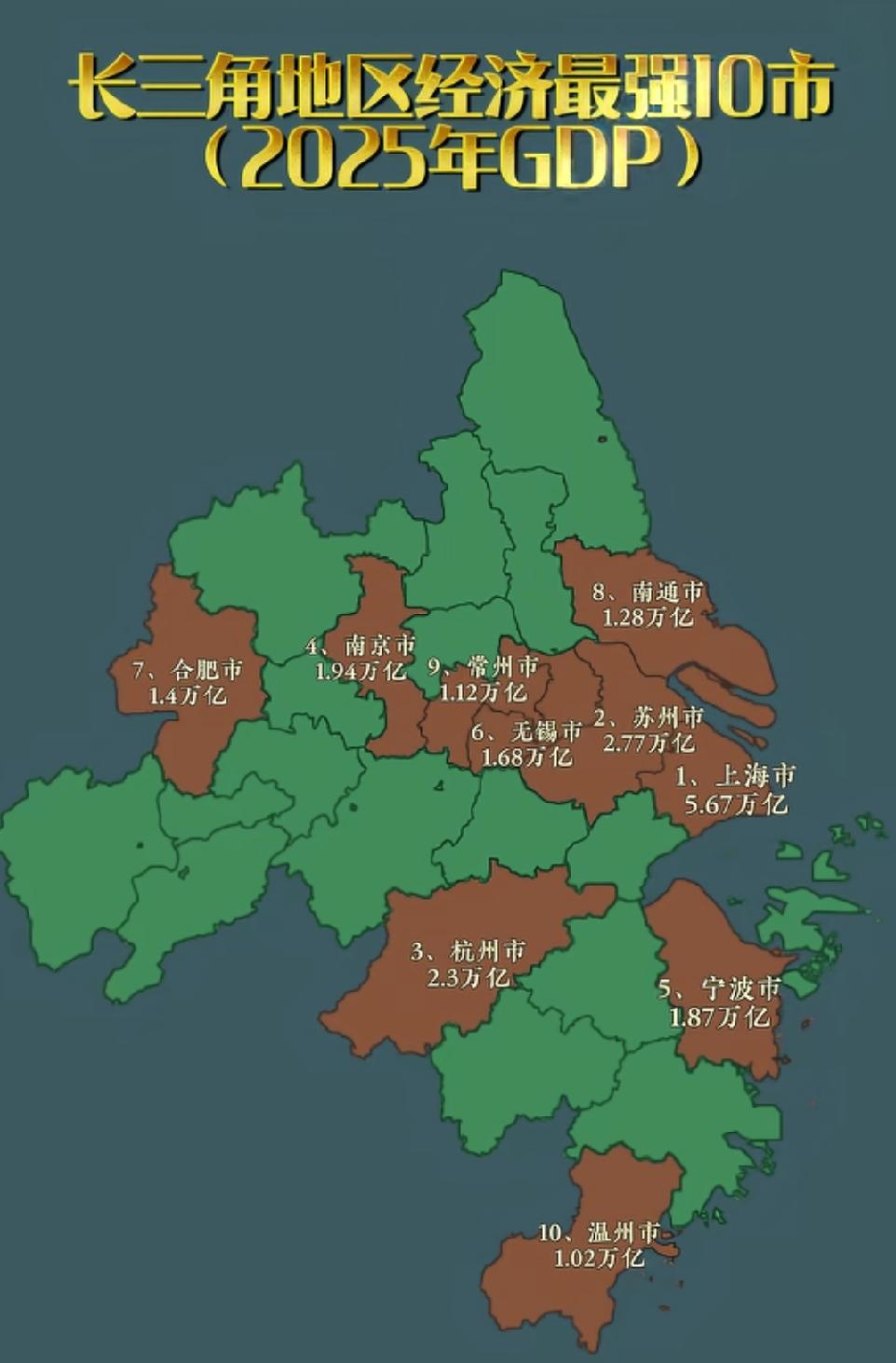 2025年长三角地区这经济最强10市可都是核心中的核心。上海稳坐头把交椅，作为国