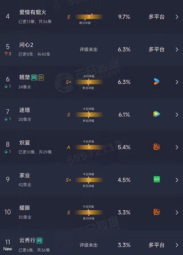 邓为 云秀行有效出场李一桐曾舜晞《云秀行》首日数据！《云秀行》首开云合占比3.3