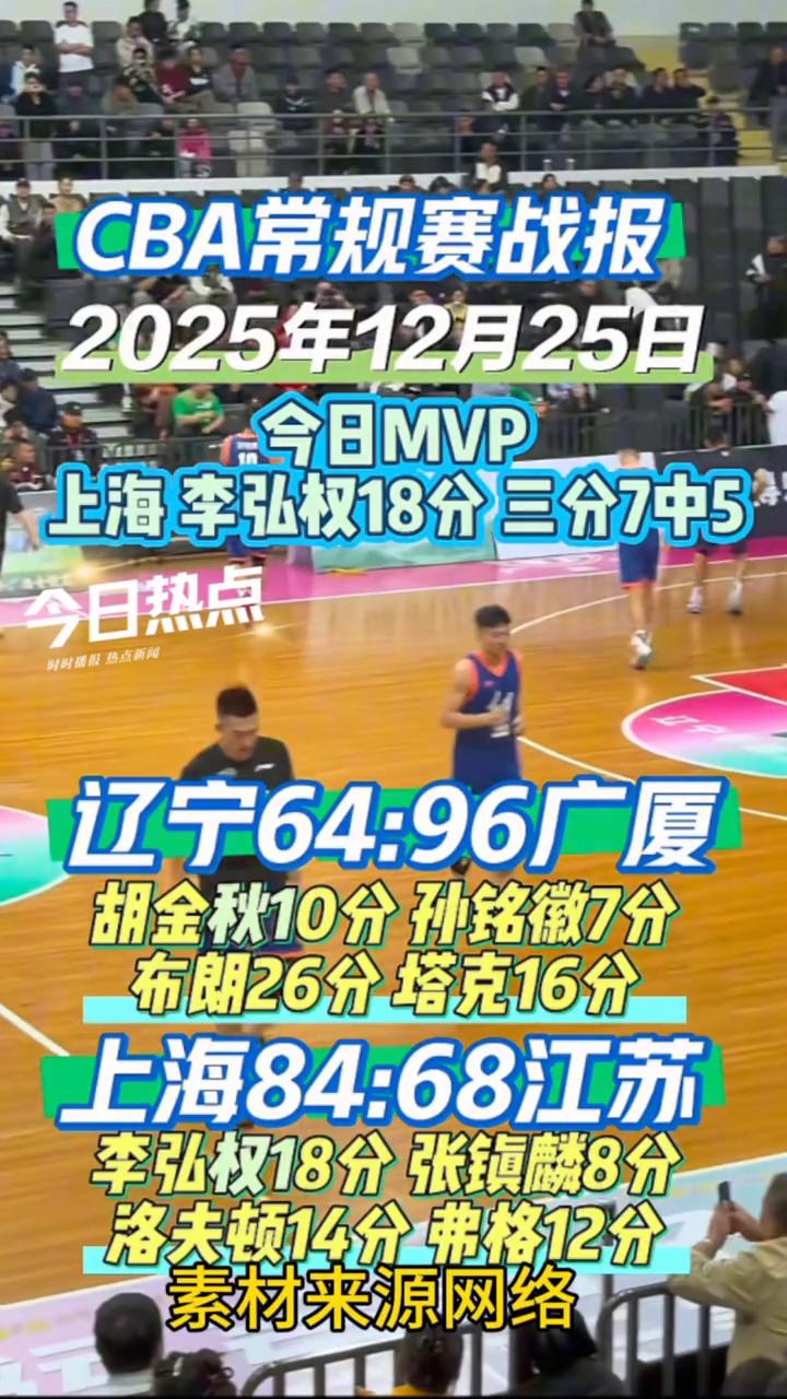 CBA常规赛战报：2025年12月25日。
今日MVP：上海李弘权18分，三分7