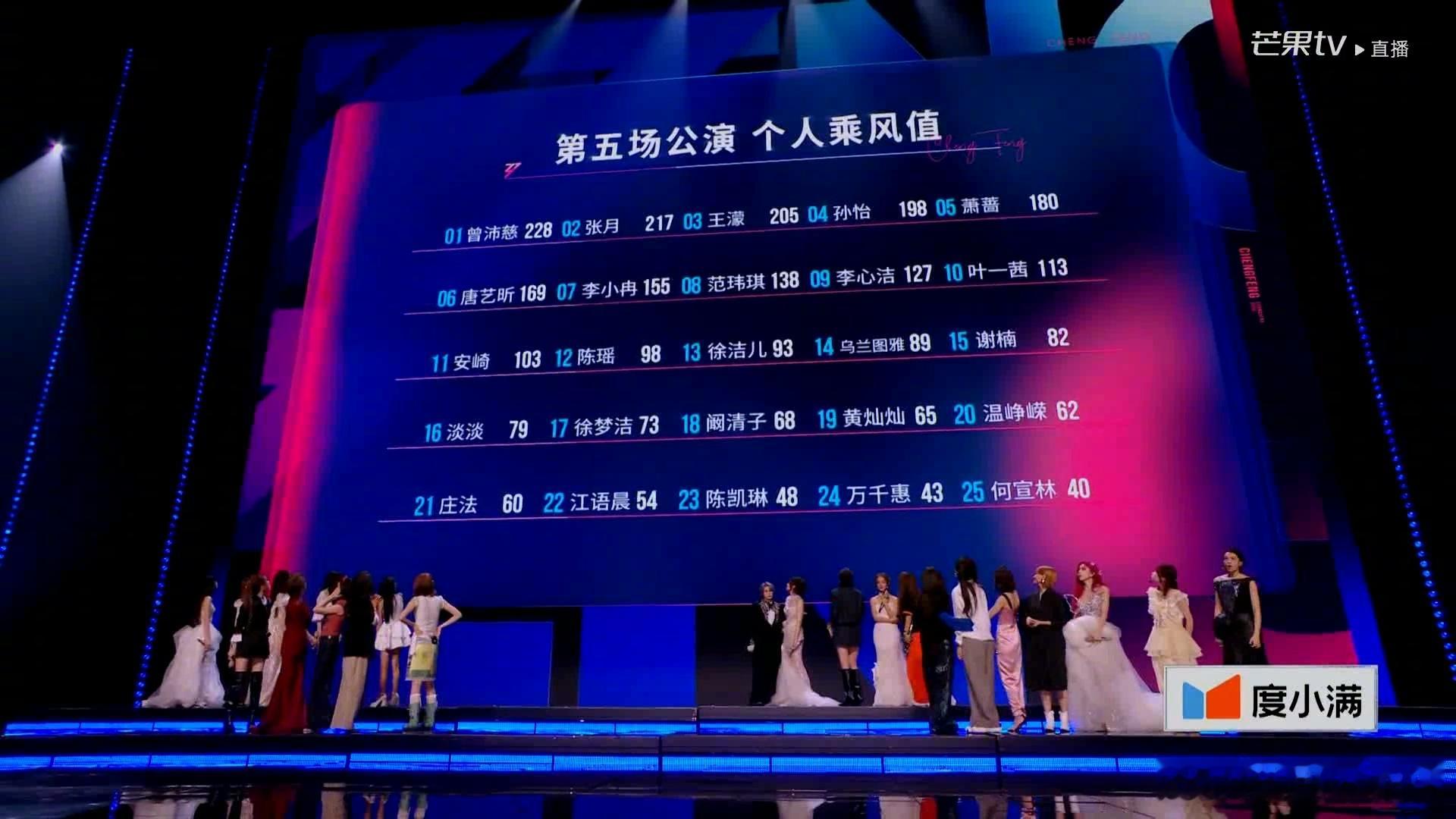 五公排名曾沛慈乘风值第一 五公排名现场公布了！！曾沛慈第一！张月第二！王濛第三！