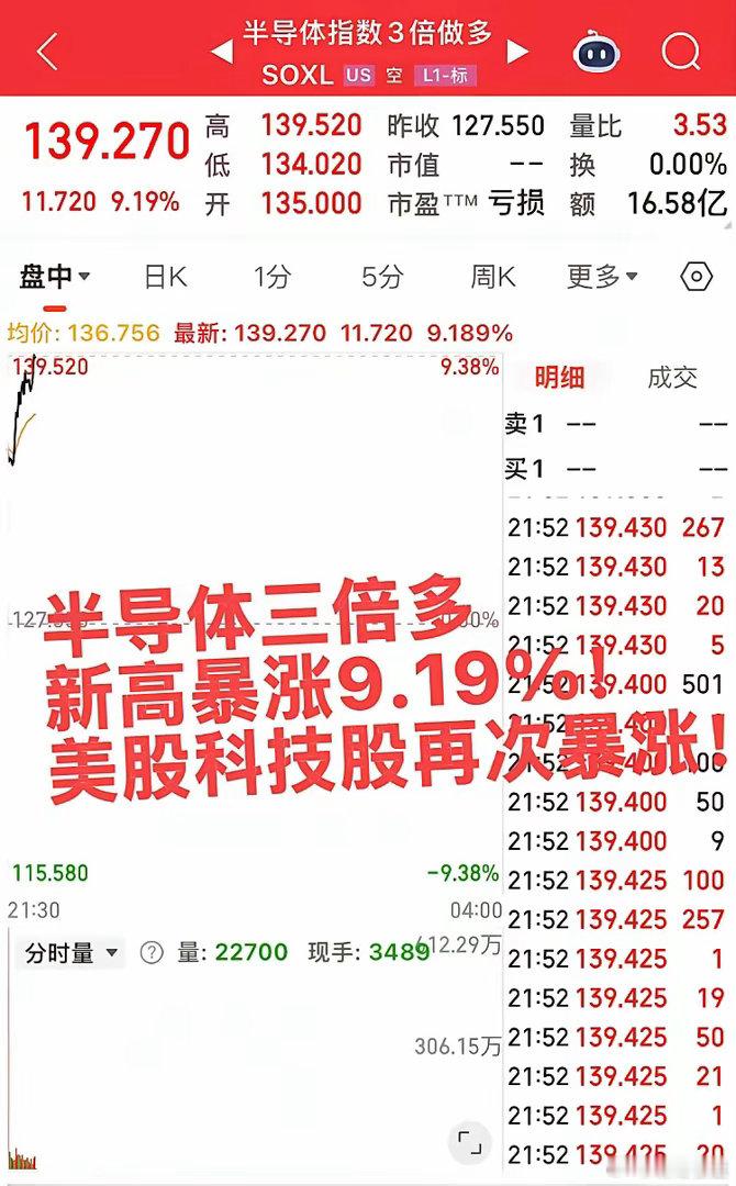 半导体三倍多大涨9.19%！美股科技股全线暴涨，存储芯片、半导体全部暴涨，明日我