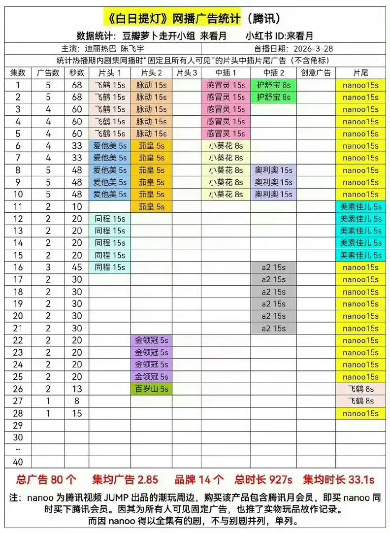 白日提灯28集有广告