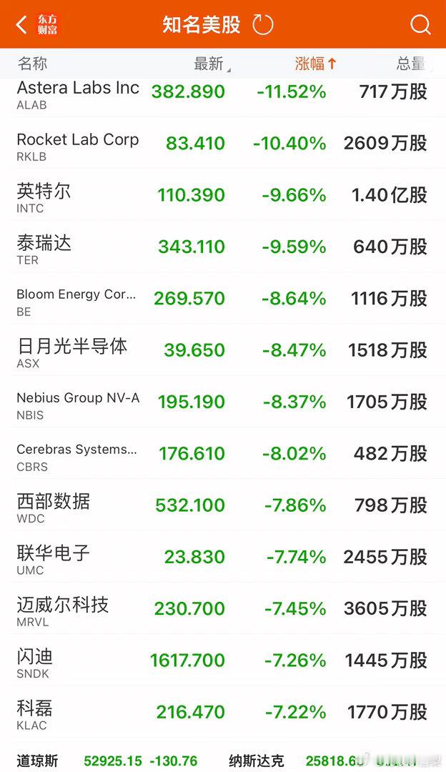 昨晚，美大型科技股多数下跌，SpaceX跌近7%，特斯拉跌超4%，Meta涨超2
