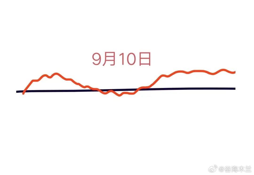 9月10日（周三）大盘走势预判今日大盘并未延续昨日涨势，反而以收跌收尾。背后逻辑
