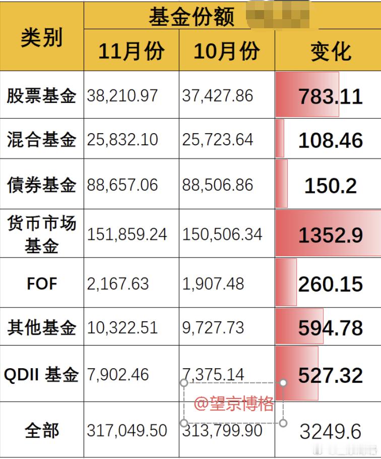 主动基金终于不是净赎回了~刚刚，协会披露了公募基金11月的数据。股票基金增加78