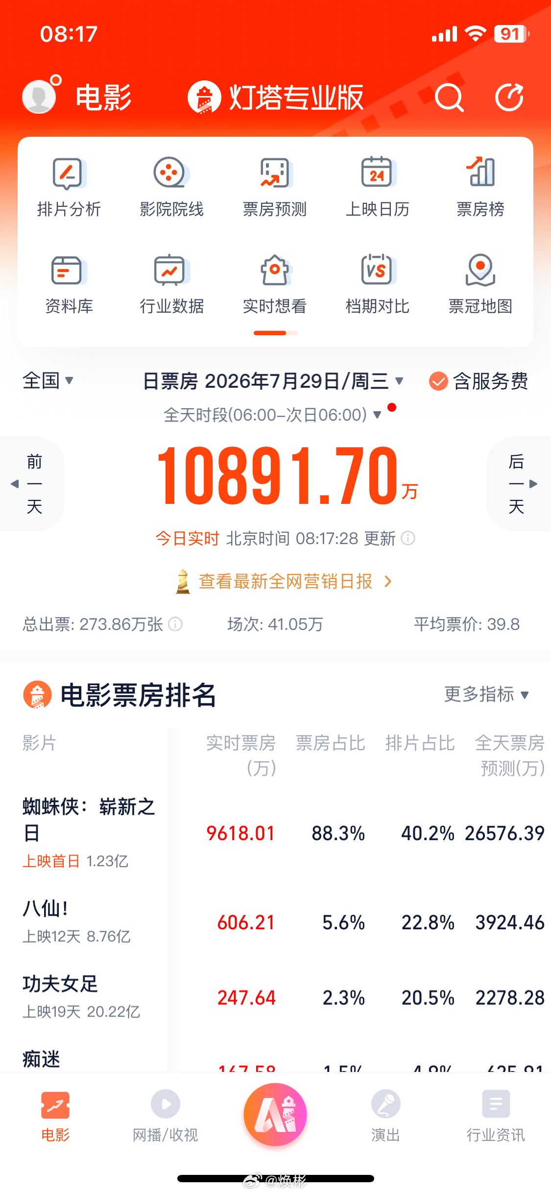 那么问题来了，蜘蛛侠票房有没有机会到达20亿蜘蛛侠