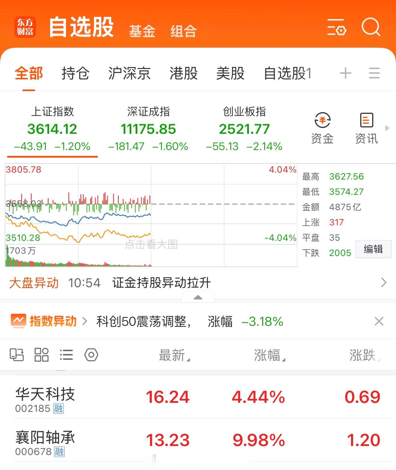 华天科技002185继续拉高+4.44%这种行情，再厉害的大佬也不可能瞎吹牛逼，
