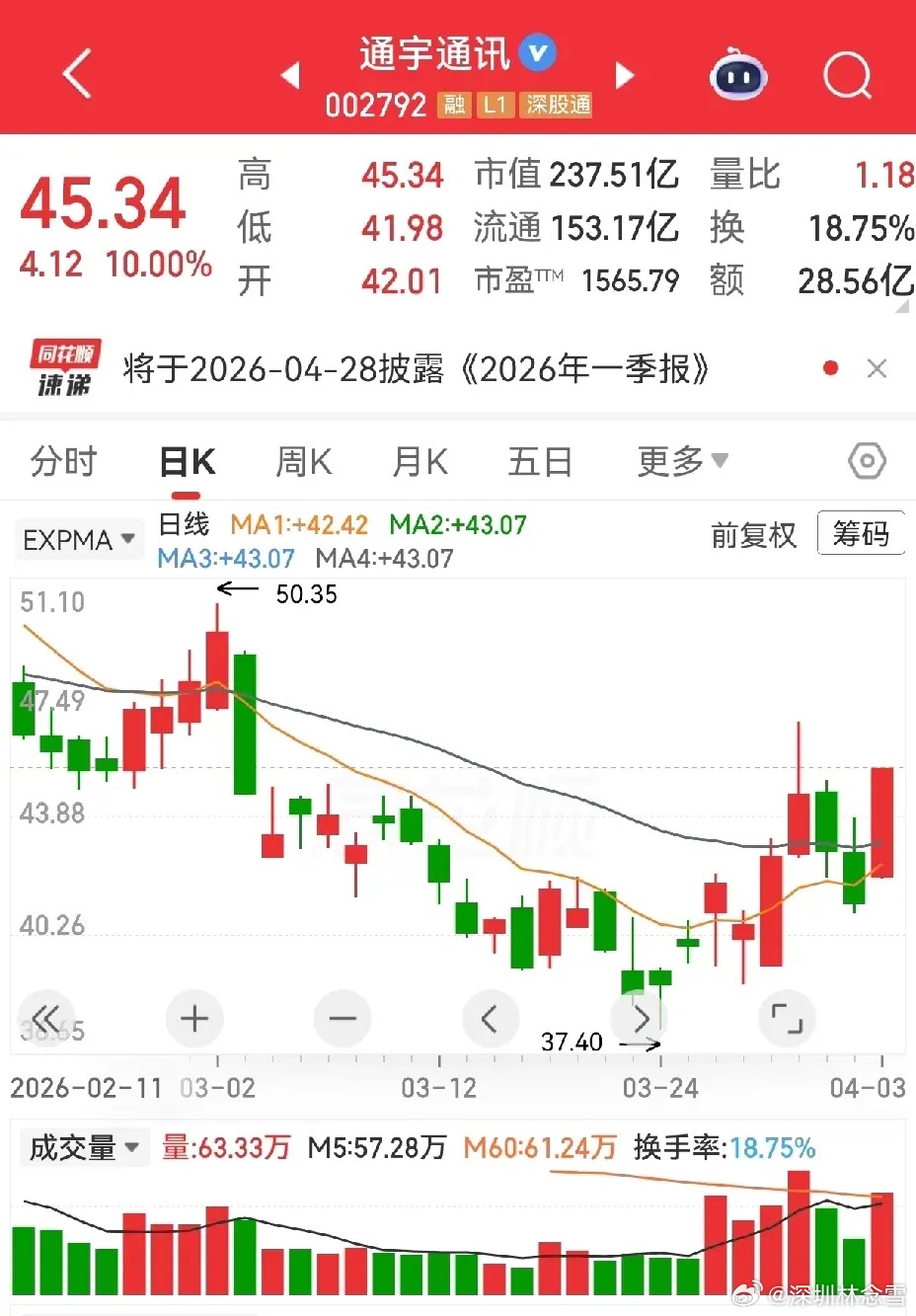 通宇通讯：近期筑底明显，连续十余交易日堆量震荡，止跌横盘、重心微翘，周五涨停人气