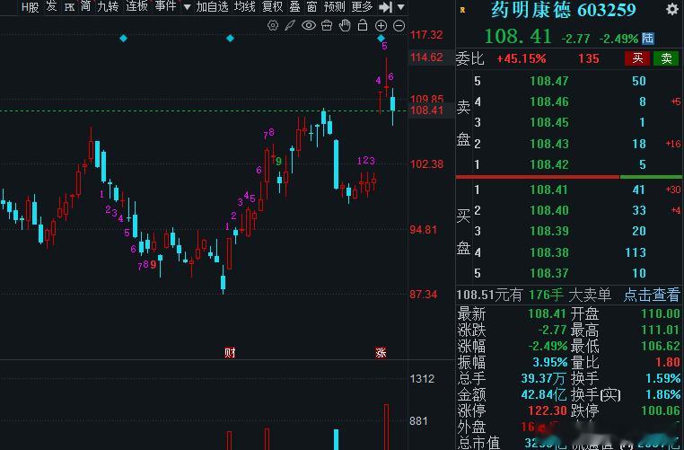 药明康德等节后了，目前主力还有8个多亿的资金在里面，宝子们，稳健的你若是有利润可