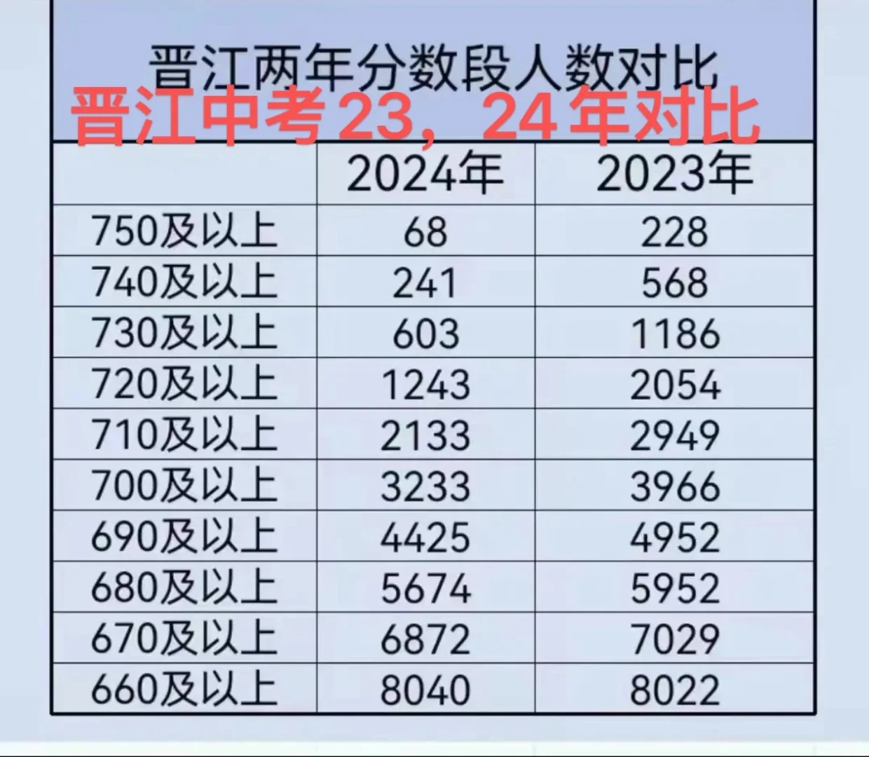 2024晋江市中考VS 2023年中考