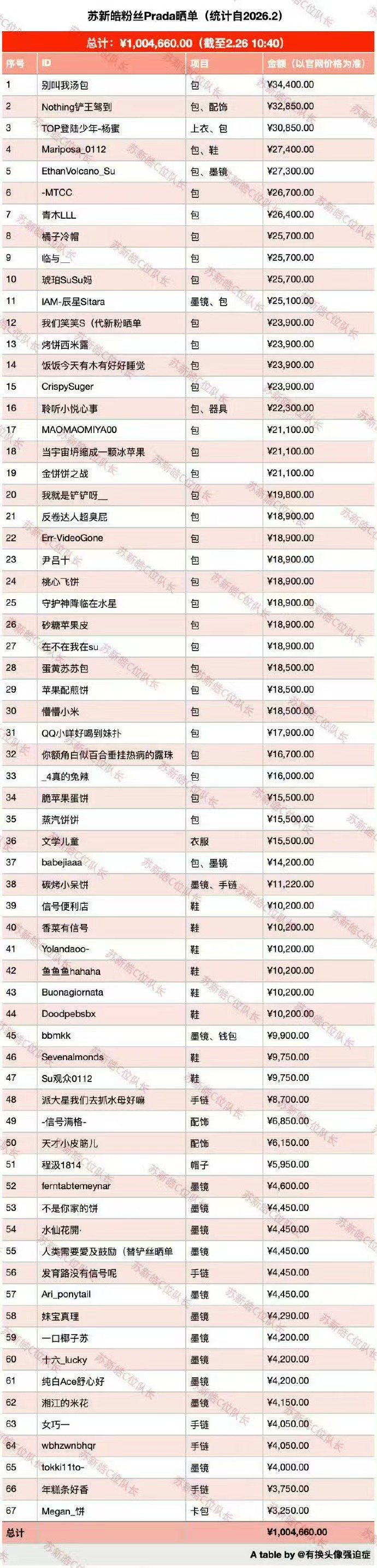 苏新皓粉丝Prada晒单破100万这个苏新皓和铲丝就这么🐮！苏新皓粉丝米兰时装