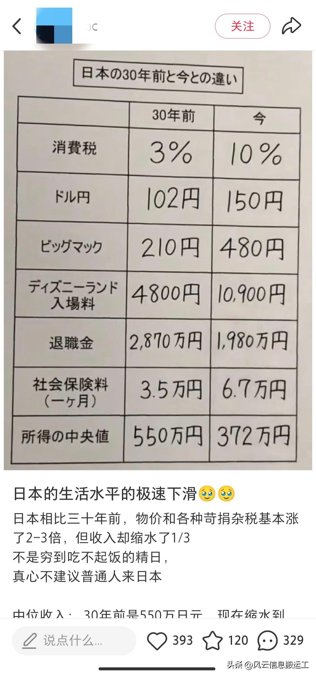 在日网友发帖，在日本生活水平极速下滑，日本相比三十年前，物价和各种苛捐杂税基本涨