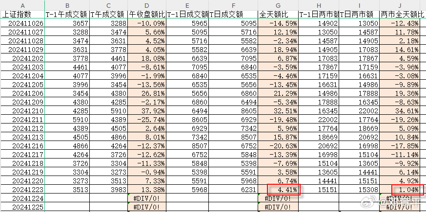 昨天两市成交额1.53万亿，绝对值依旧尚可，略放量+1.04%。沪市放量+4.4