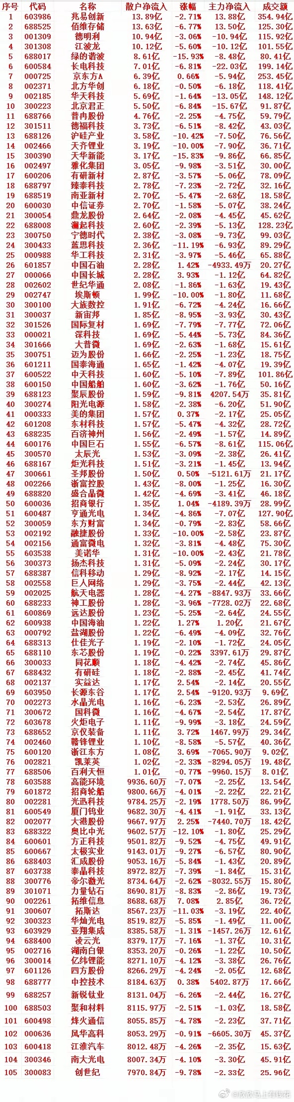7月8号收盘，散户趁低位，大幅买入的个股名单（前100） 