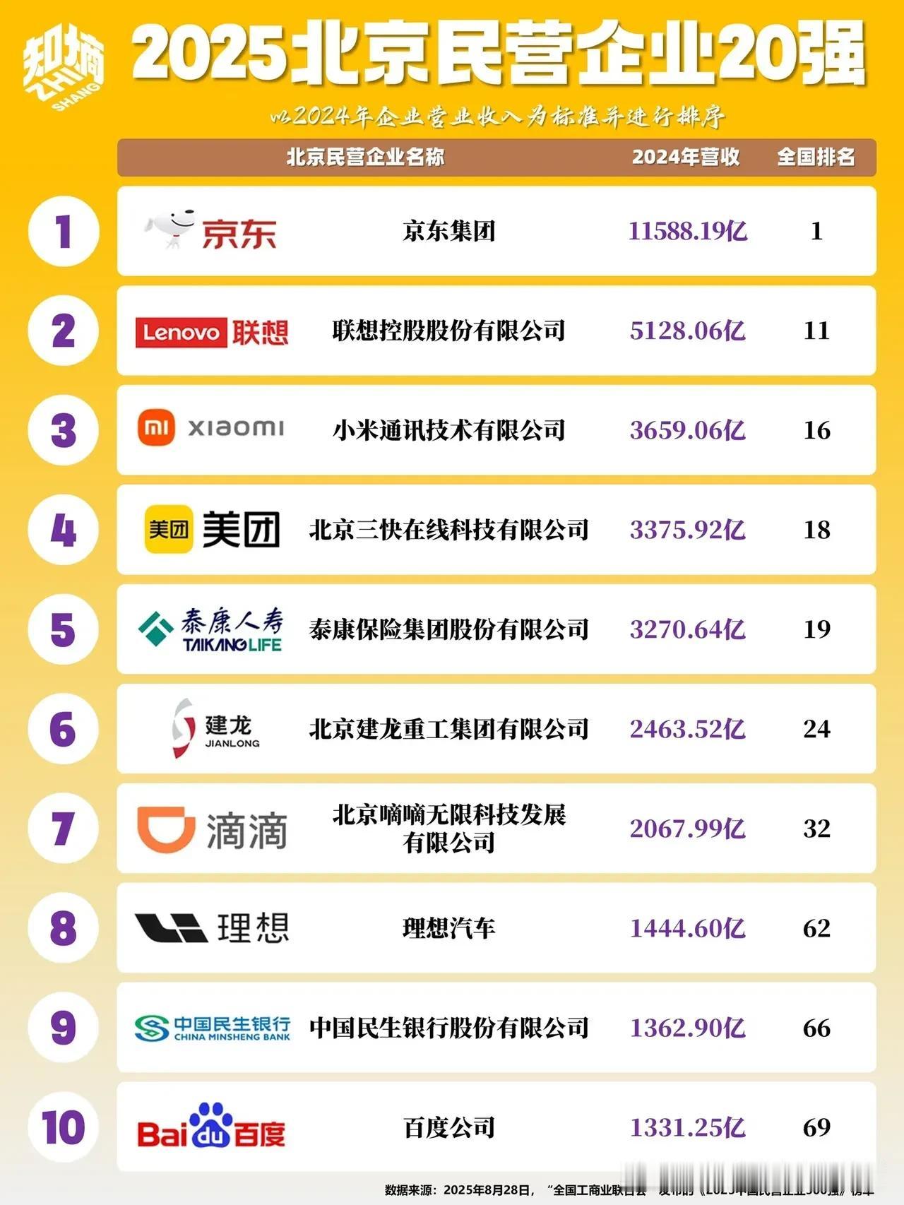 看下图，不知是哪位细心的网友整理的2025北京民营企业20强。京东去年营收位列第