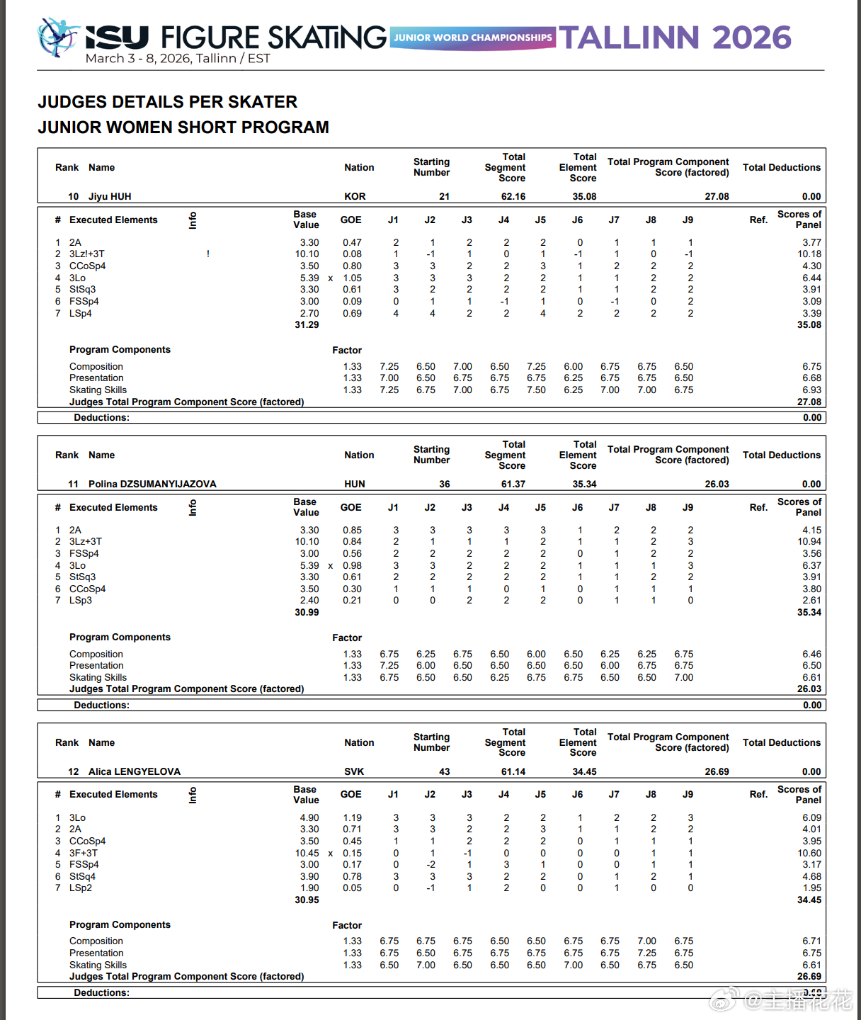 2026花样滑冰世青赛 女单短节目小分表来了，我们旋转的goe真的还可以更高的 