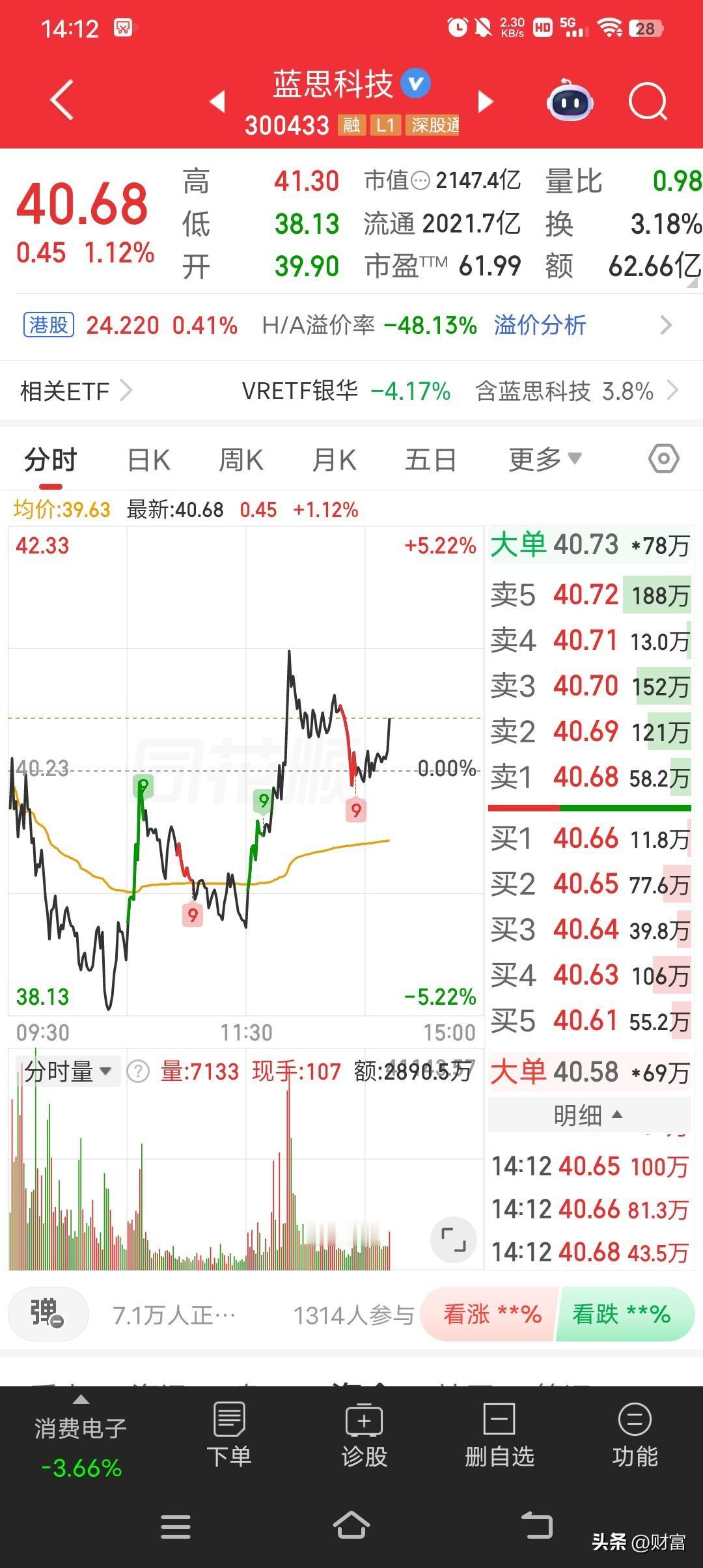 蓝思科技这走势，最新价40.68，看着还行。之前它可是经历了一场多空博弈。自4月