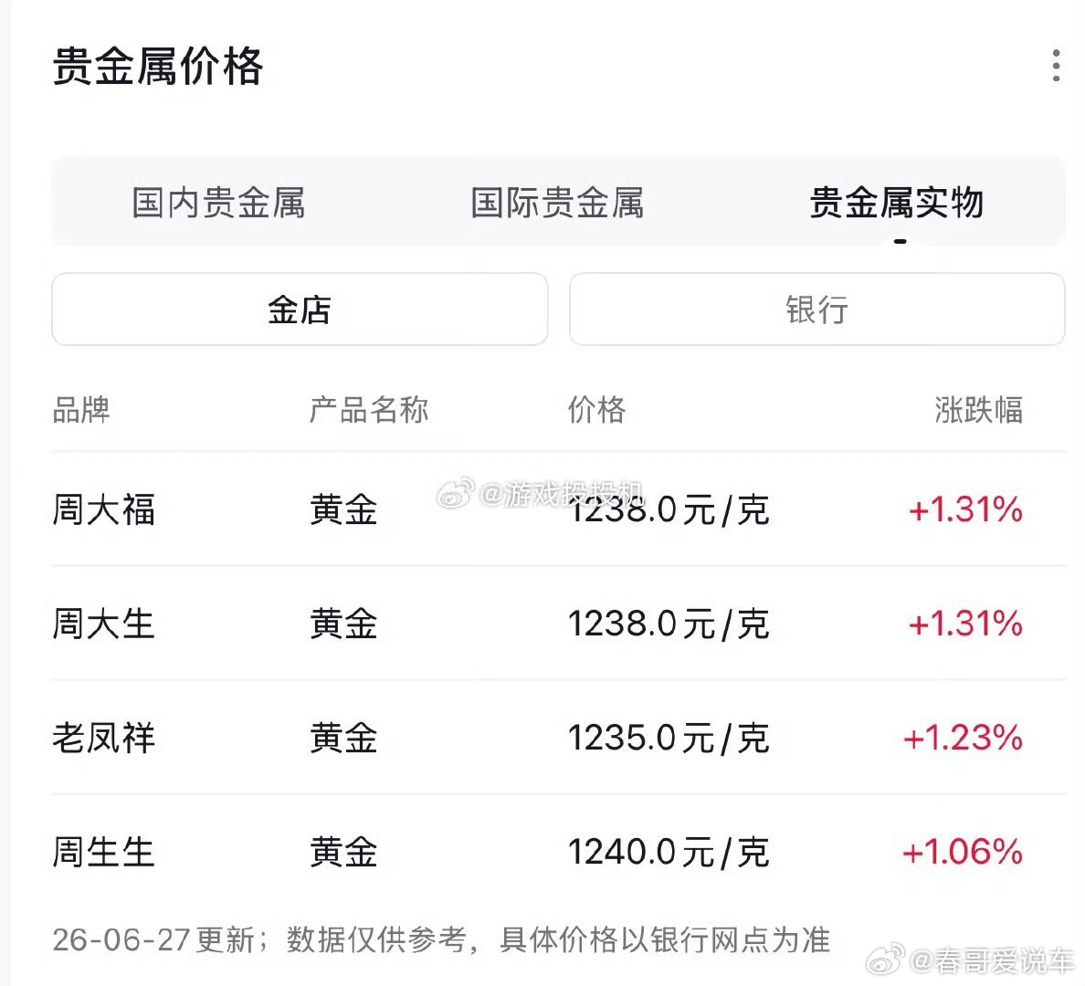 金饰克价年内大跌460元我还以为跌回了460元一克呢，原来不是啊 