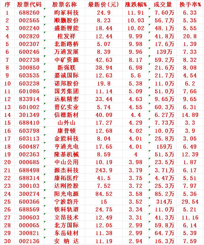 8月11日，MACD日线金叉的30名单汇总

1 昀冢
2 顺灏
3 盛新锂
4