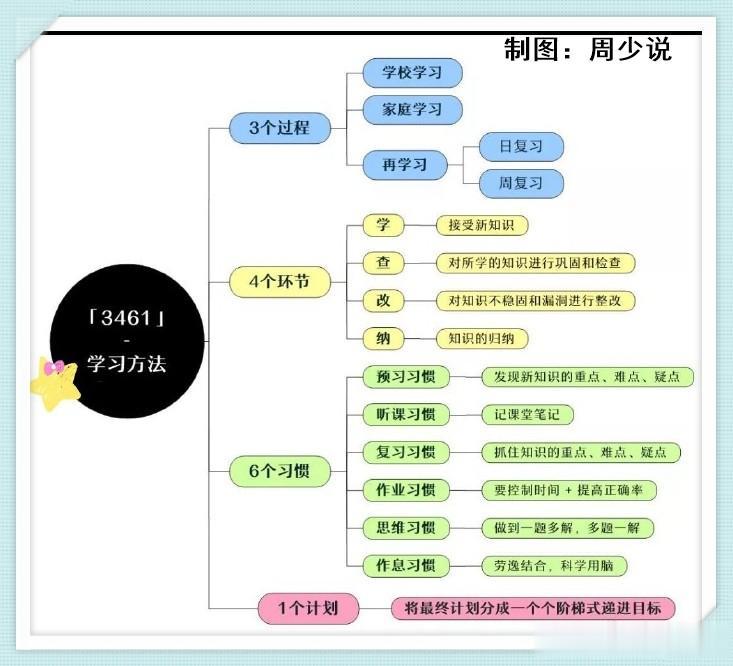 #妙笔生花创作挑战#第一次见到这么完整的3461学习方法讲解，每一个环节都讲解得