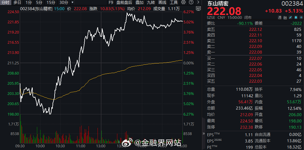 【太猛了，超30%换手！300632，午后“20CM”涨停】 19日午后通信技术