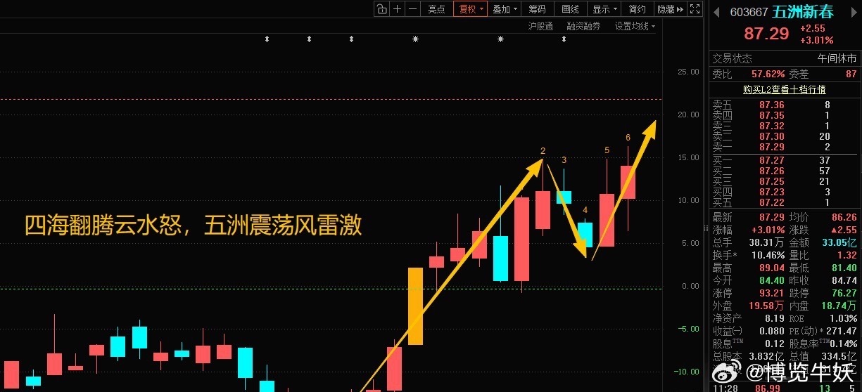 简评！股市真是“逆人性”，当你看空时，它来反弹，昨天体验了一把冰火两重天，今天直