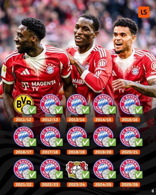 统治力！拜仁在过去15个赛季中夺得第13座德甲冠军😳🏆拜仁提前四轮夺冠 20