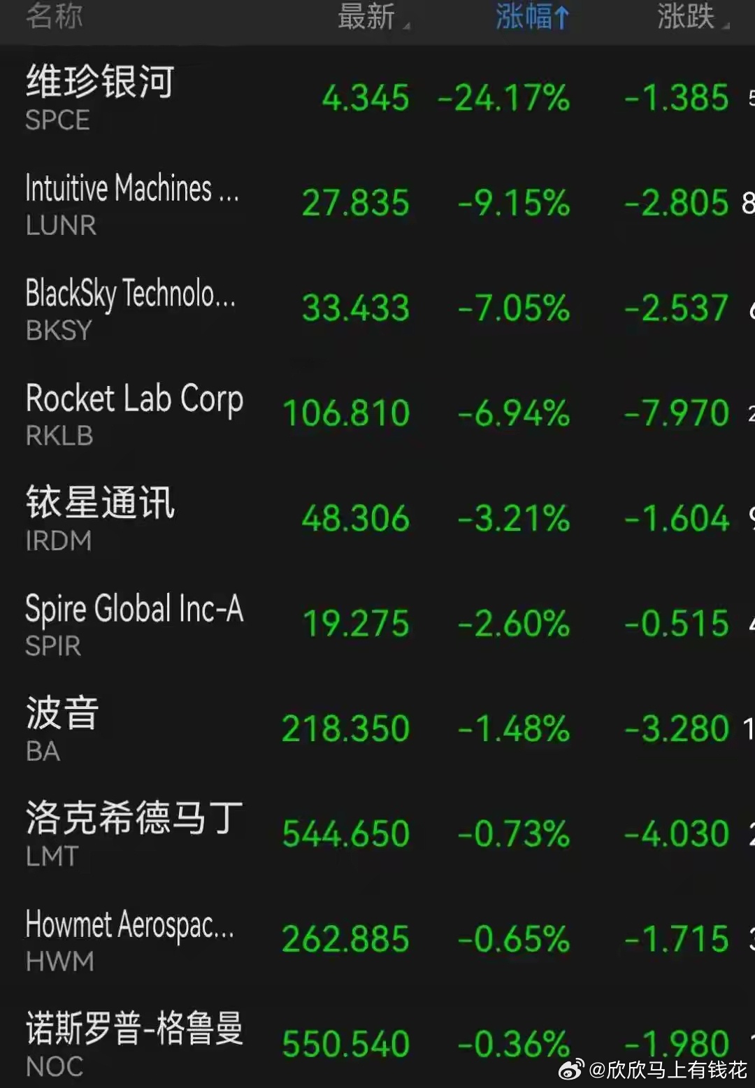 美股三大指数探底回升，太空概念大跳水，SpaceX预示开盘价飙涨6月12日，美股