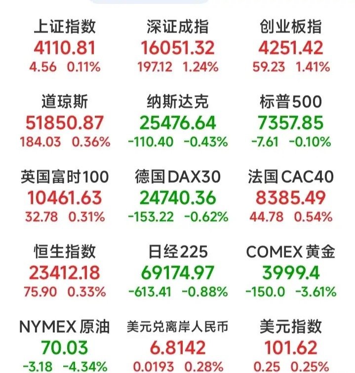 凌晨4点美股收盘：纳指冲高回落跌0.43%，原油暴跌4.34%，黄金大跌3.61