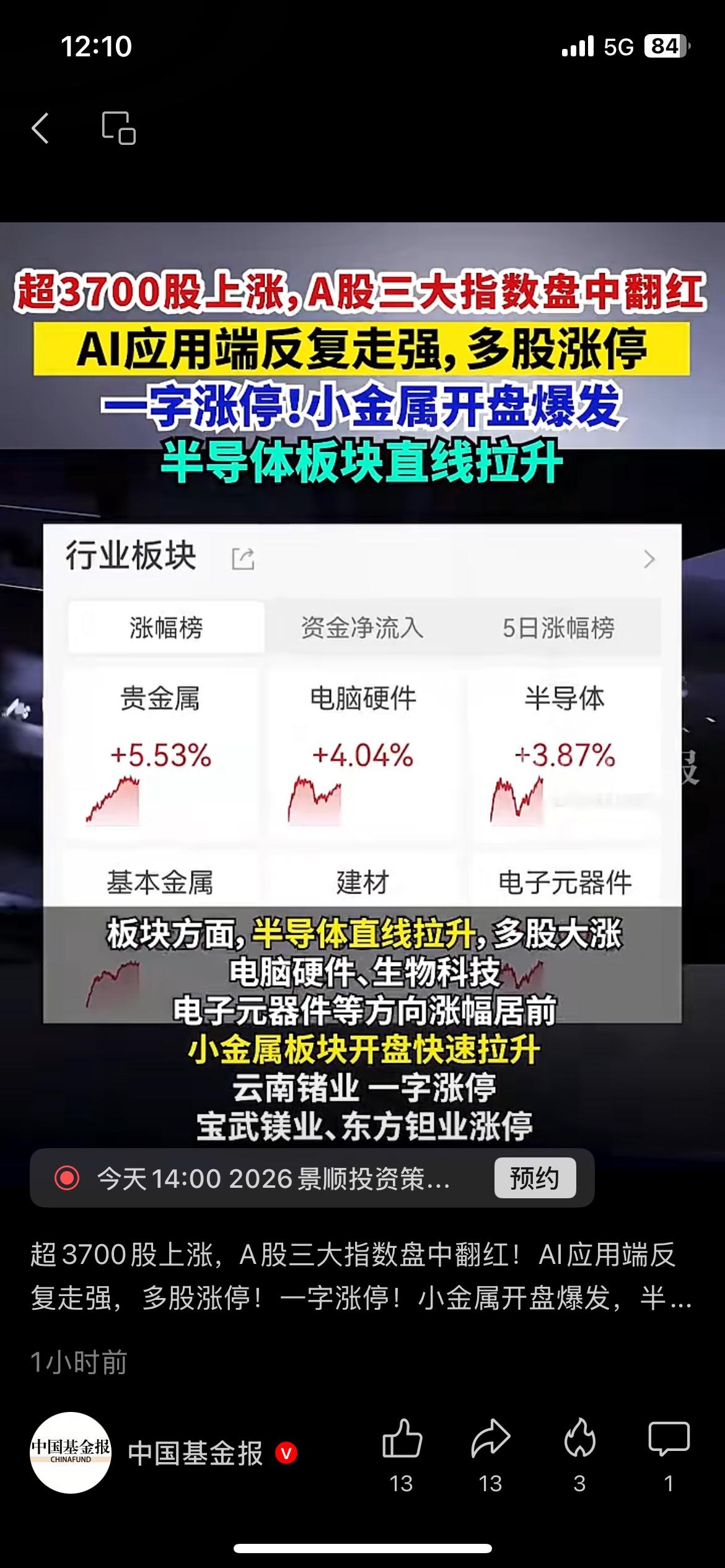 超3700只个股翻红，三大指数全线拉升，大盘总算扬眉吐气！
今天市场情绪直接回暖