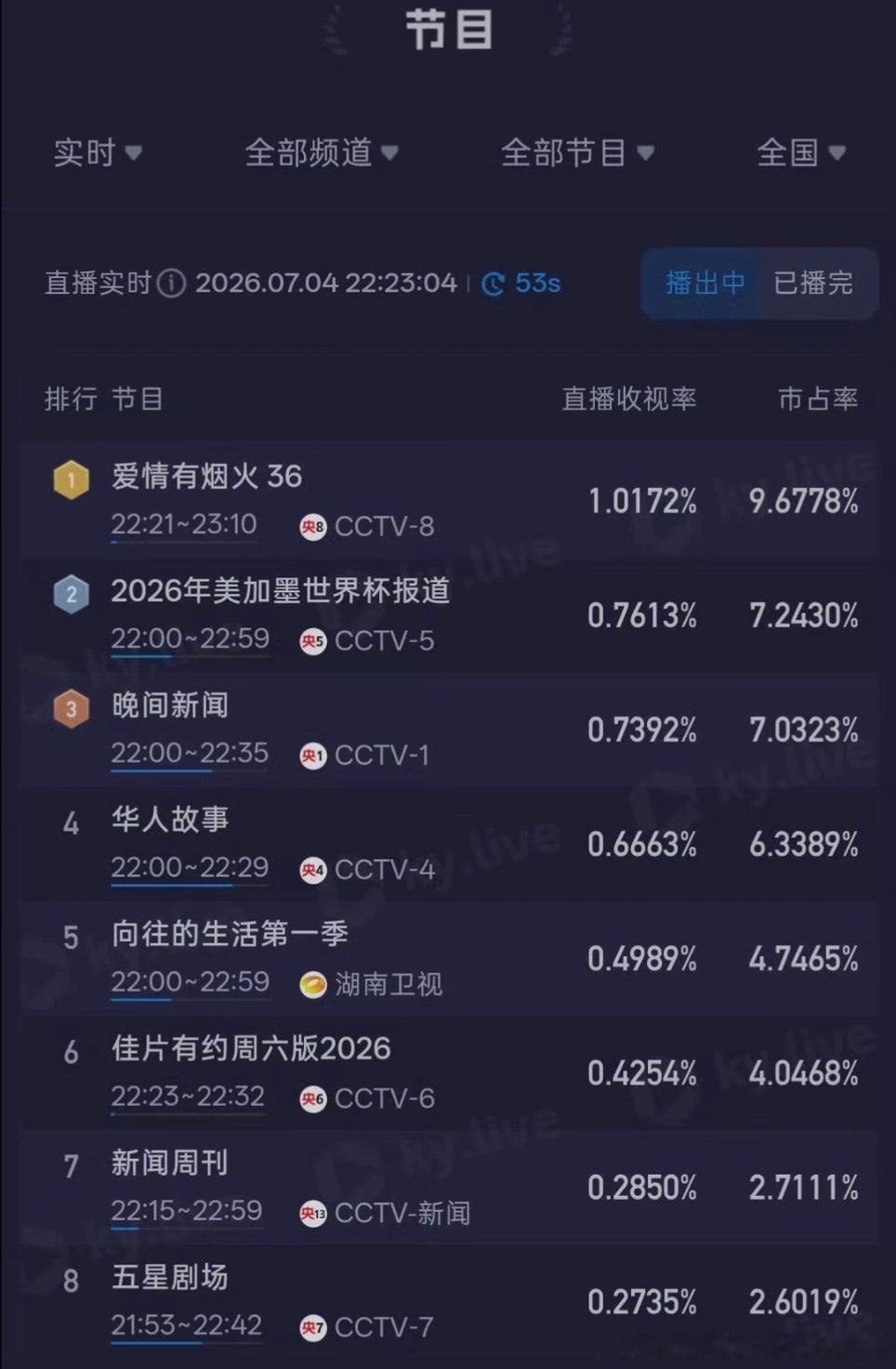 7.4爱情有烟火CCTV8迎来大结局，从开播到结局收视率保持稳破1️⃣! 