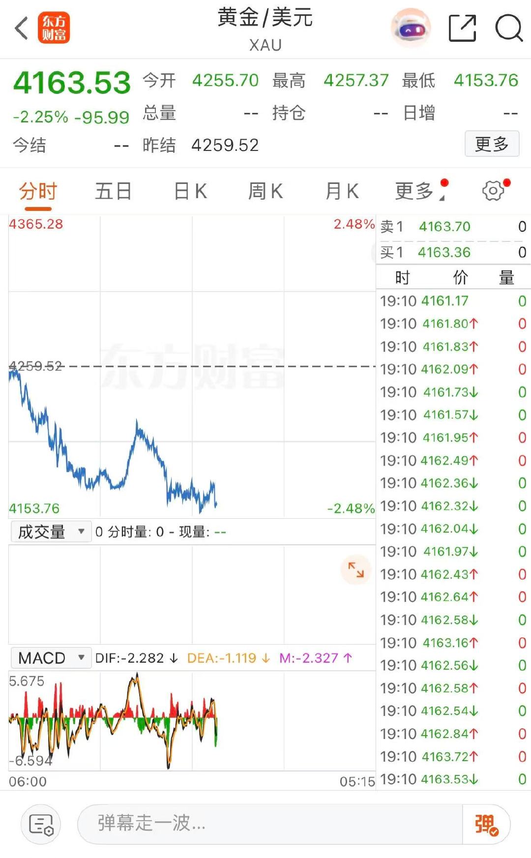 【金价暴跌三大原因】 金价缘何持续下跌？华安基金表示，本轮黄金调整受三重因素共振