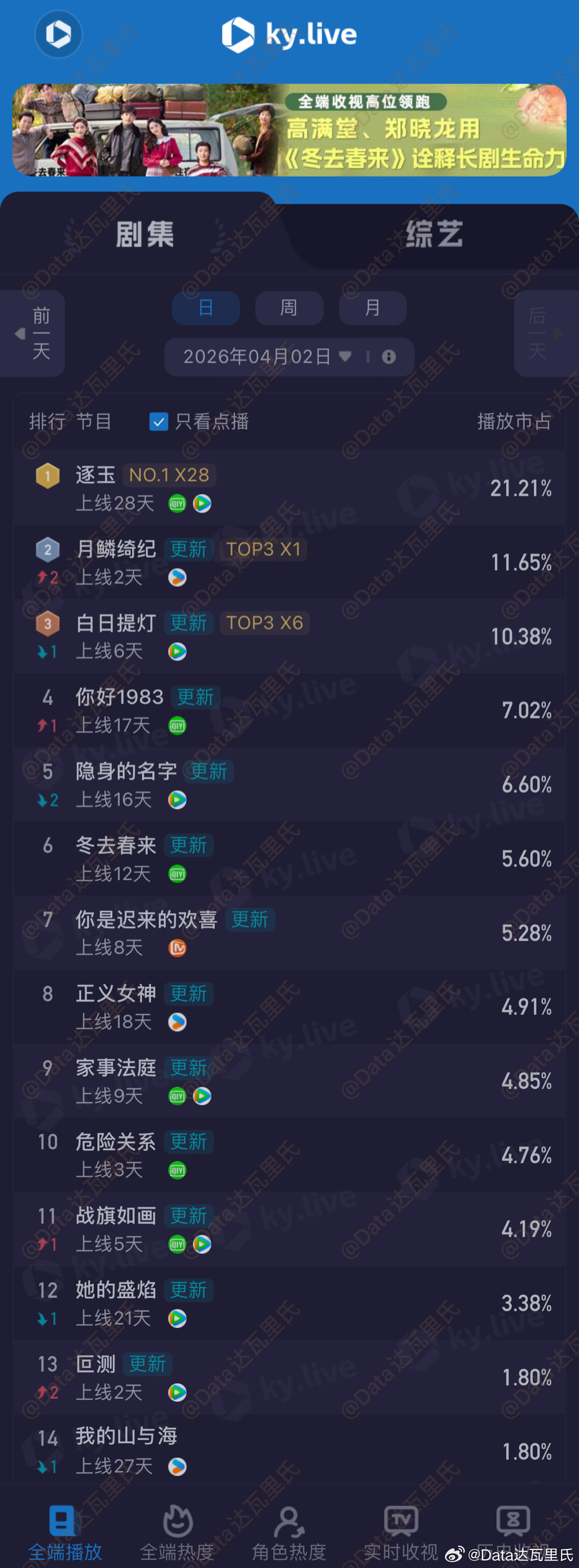 4.2酷云播放量（点播榜）逐玉 21.21% 4773万月鳞绮纪 次日11.65
