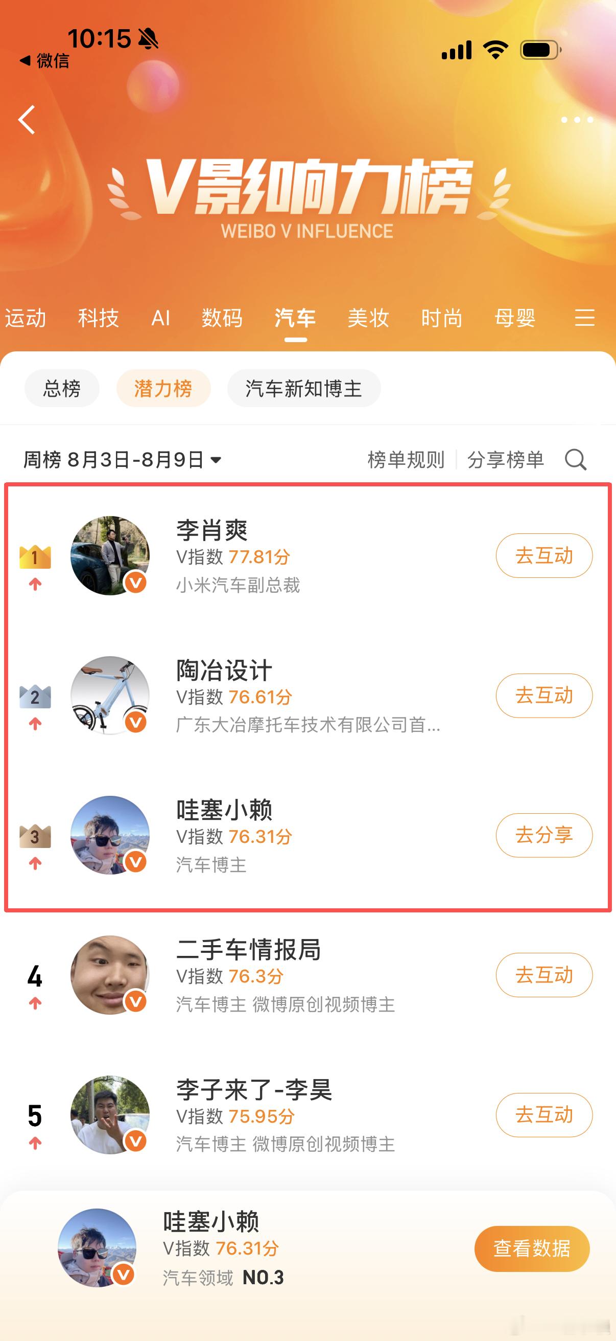 恭喜爽总拿下榜单第一！我也不赖哈哈哈，哇塞小赖，实力不详，遇强则强！虽然现在的环