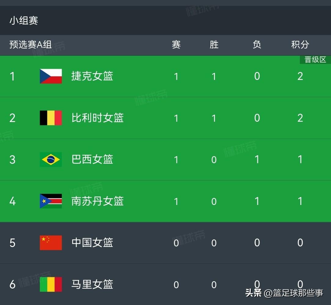 女篮世界杯预选赛积分榜：巴西女篮70：99惨败比利时，有利于中国女篮出线；中国女