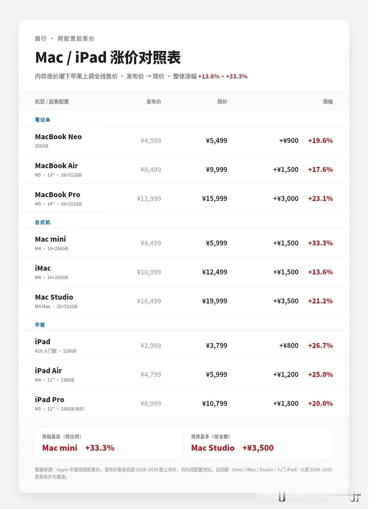 苹果公司也是没能挺住内存风波，开始涨价了，Mac和iPad产品涨幅13.6%～3