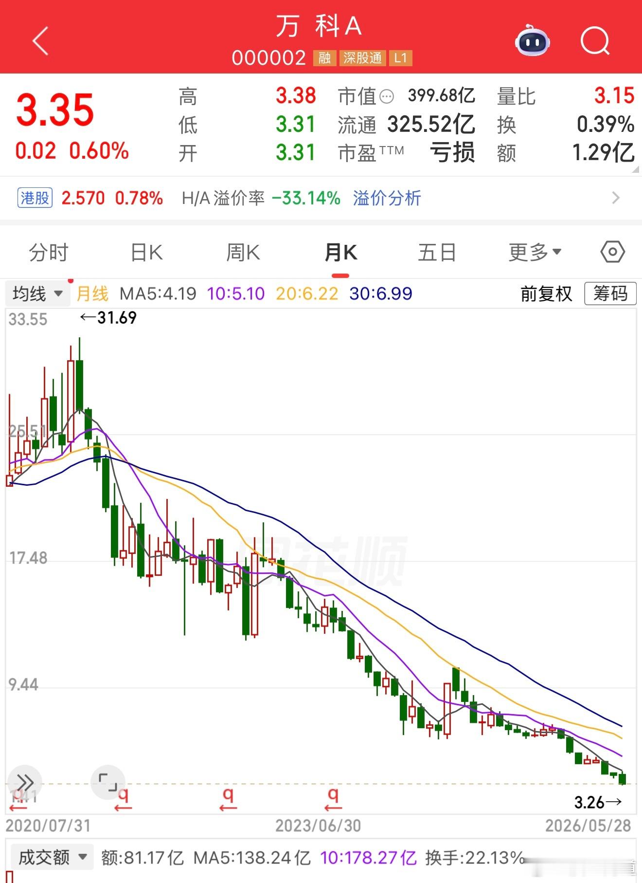 当年宝万大涨时候，万科是25到30，现在3块多一点。当年万科，华为，中集，迈瑞，