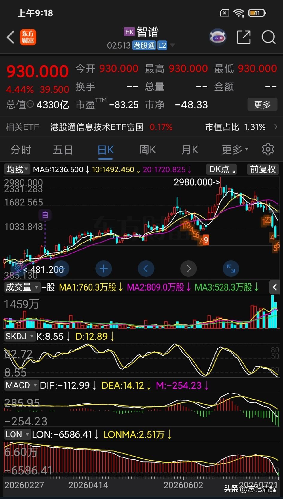 惊呆！万亿市值大模型智谱，一个月内股价从2980元杀到930元！一股少了2000